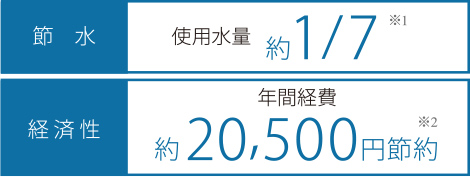※1:1回40点の食器と5人分の小物を洗った場合のNP-45RS9シリーズと手洗いとの比較。<br>※2:NP-45RS9シリーズと手洗いとの経費の差に「1日2回×365日」を掛けた数値。
