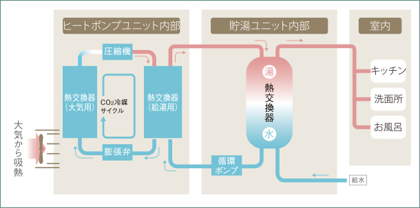 環境にやさしい「エコロジー」、次世代給湯システム。