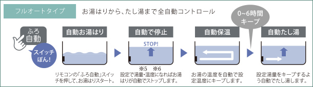 いつも最適な湯温・湯量で、入浴タイムがそれぞれ異なるご家族などに最適。
