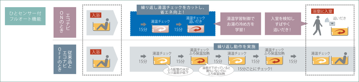 ひとセンサー付フルオート機能
