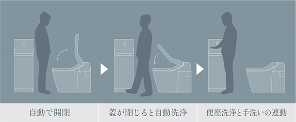 便ふたオート開閉・クローズ洗浄モード