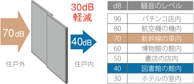 出典:環境省「生活騒音パンフレット」